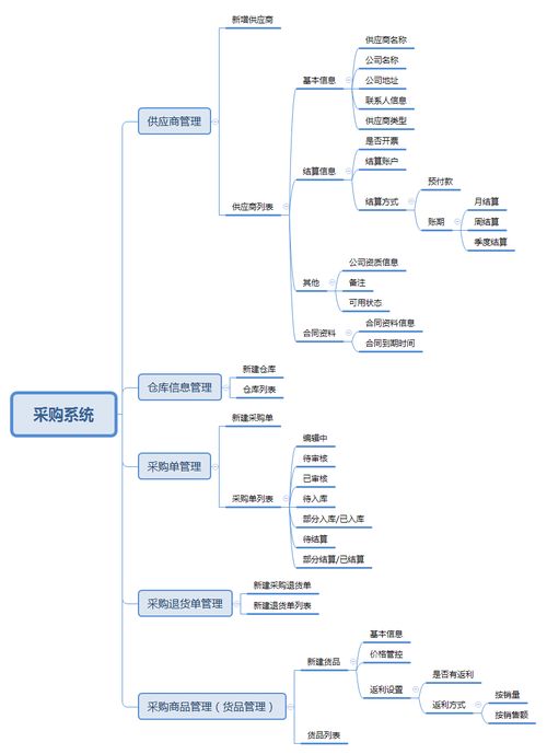 电商后台 采购系统规划